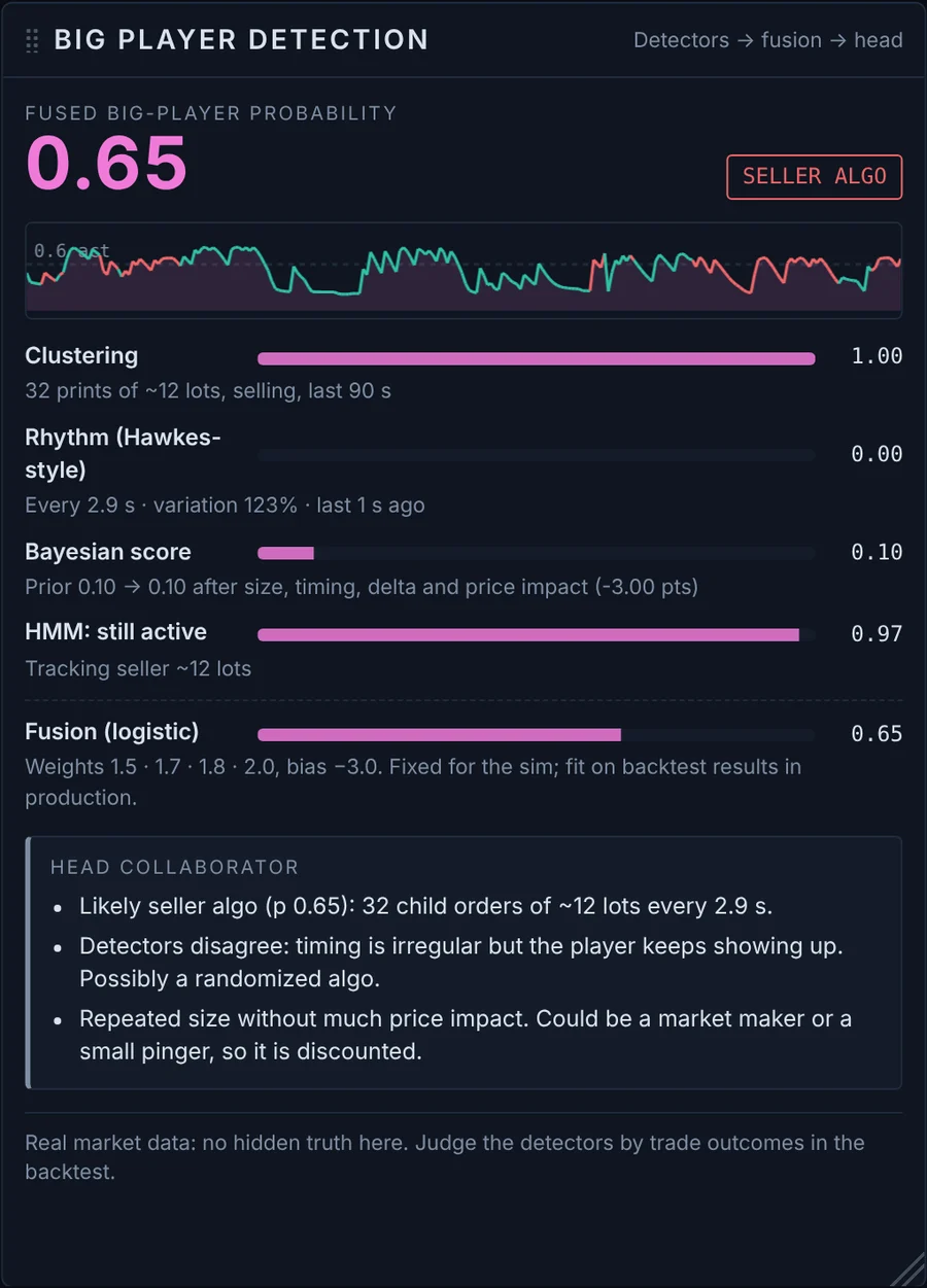 Big player detection panel showing four detector scores, a fused probability of 0.65 and the head collaborator's explanation