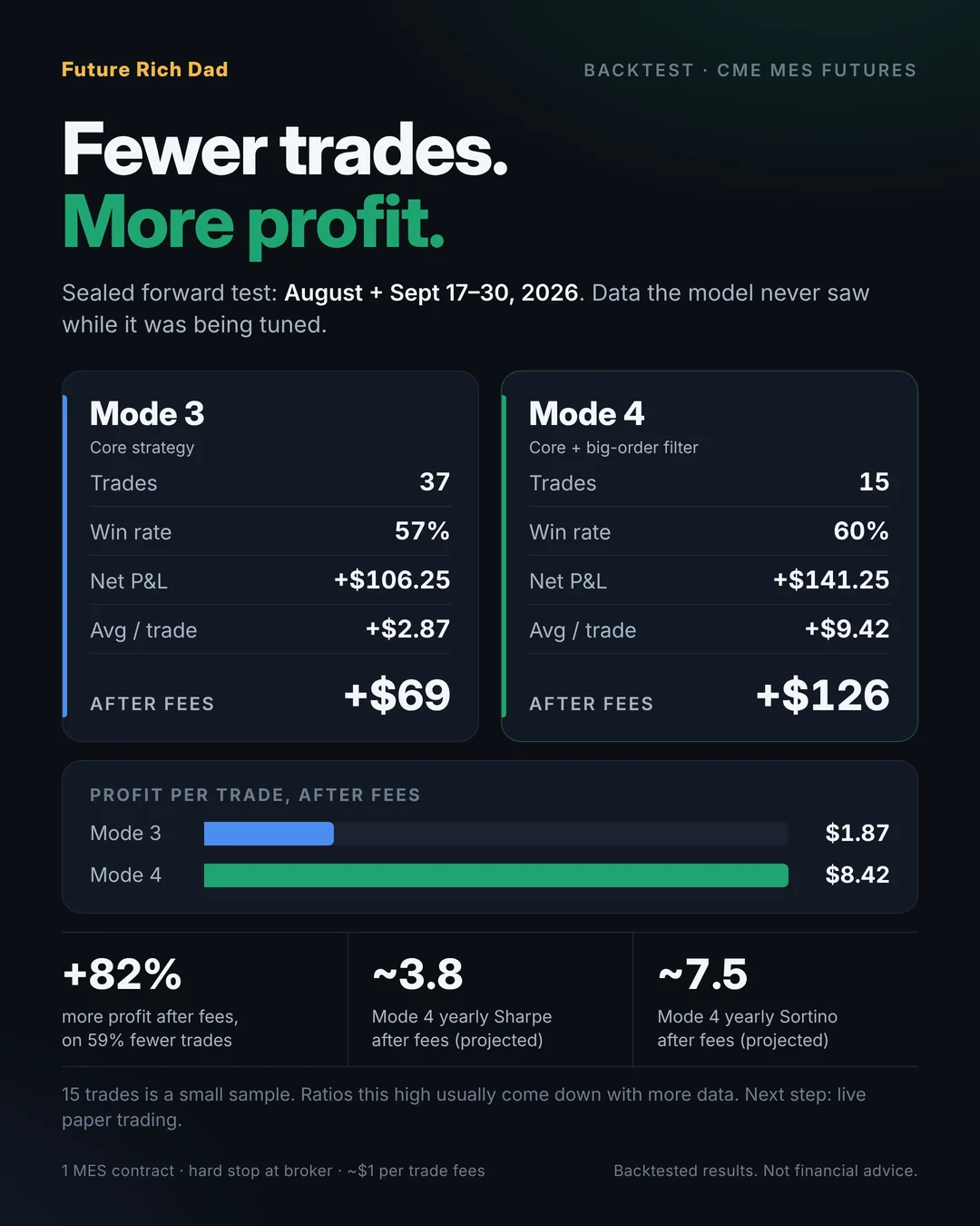 Results graphic comparing the core strategy and the filtered strategy on sealed forward-test data